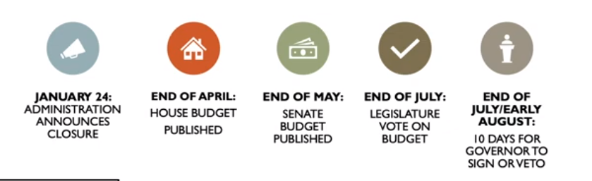 Potential timeline for MCI closure process.